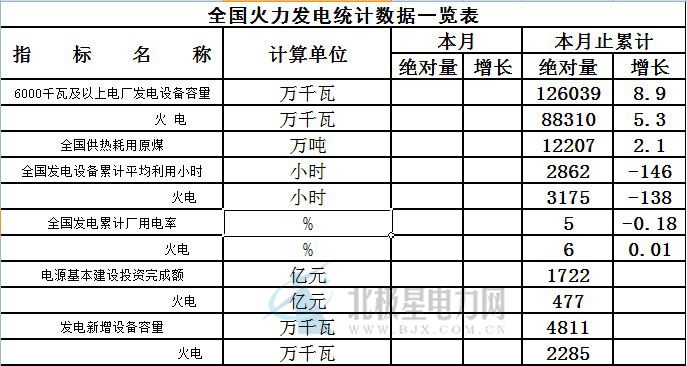 1-8月，全国发电设备累计平均利用小时为2862小时，同比减少146小时。其中火电设备平均利用小时为3175小时，同比减少138小时