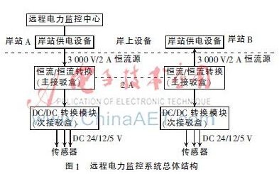 摘要：为了实现对水下观测设备电能供给状态的实时监测和控制，提出了一种基于单片机和LabVIEW的远程电力监控方案。设计了电能管理控制系统的总体结构和接驳盒节点的硬件结构