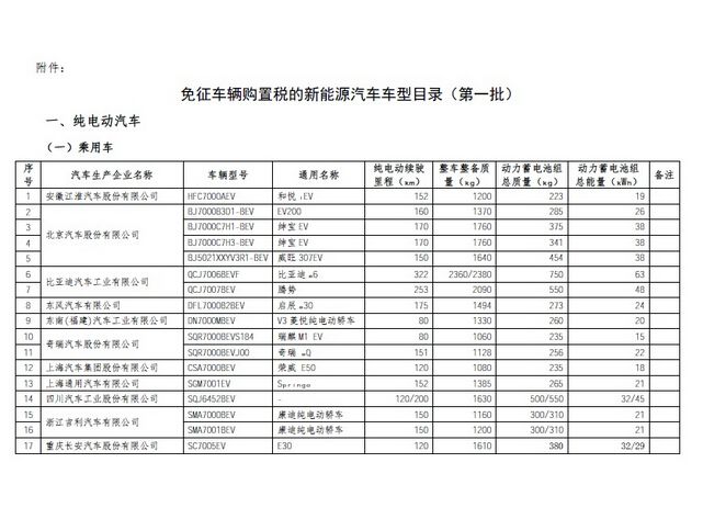 為促進(jìn)我國(guó)交通能源戰(zhàn)略轉(zhuǎn)型、推進(jìn)生態(tài)文明建設(shè)、支持新能源汽車(chē)產(chǎn)業(yè)發(fā)展，根據(jù)《財(cái)政部 國(guó)家稅務(wù)總局  工業(yè)和信息化部關(guān)于免征新能源汽車(chē)車(chē)輛購(gòu)置稅的公告》(公告2014年第53號(hào))的要求，工業(yè)和信息化部會(huì)同國(guó)家稅務(wù)總局等部門(mén)對(duì)企業(yè)提交的申請(qǐng)材料進(jìn)行了審查?，F(xiàn)將《免征車(chē)輛購(gòu)置稅的新能源汽車(chē)車(chē)型目錄》(第一批)予以公告，自2014年9月1日起開(kāi)始實(shí)施