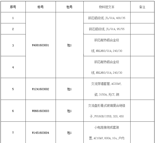 1.采购条件本（批）采购项目单位为国网北京市电力公司及其附属单位（以下简称“项目单位”），采购资金来自项目单位自有资金，采购人为国网北京市电力公司。项目已具备采购条件，现对该（批）项目的货物进行竞争性谈判采购