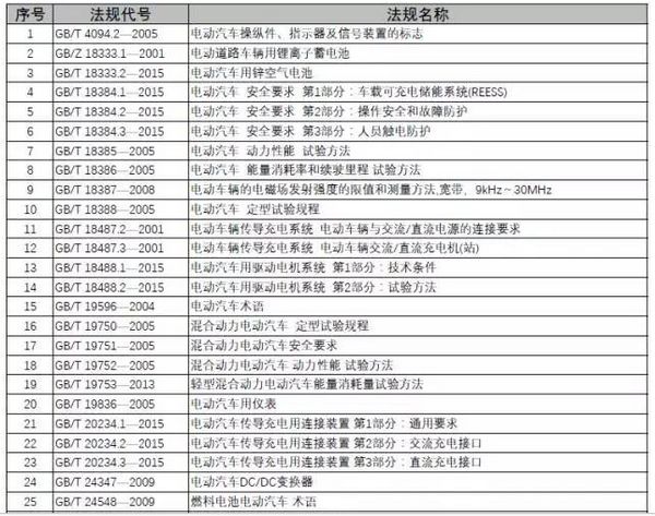 產品開發(fā)首先要滿足的基本條件是國家標準和行業(yè)標準，這也是最低標準，一般一個好的企業(yè)為了使得自己產品更有競爭性，會制定自己的企業(yè)標準，在國標的基礎上，還加入自己在實踐過程中的更高的或特殊性要求，企業(yè)標準一般作為企業(yè)的機密文件。這里收集了電動汽車相關的國家和行業(yè)標準，供大家參考