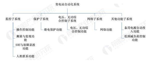 變電站自動化系統(tǒng)現(xiàn)狀變電站自動化系統(tǒng)實質(zhì)上是由多臺微機組成的分層分布式控制系統(tǒng)，包括微機監(jiān)控、微機保護(hù)、電能質(zhì)量自動控制等多個子系統(tǒng)。在各個子系統(tǒng)中，往往又由多個智能模塊組成