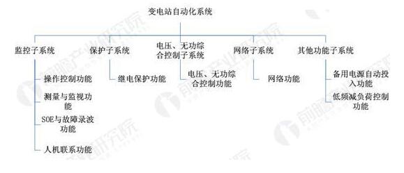 变电站自动化系统现状变电站自动化系统实质上是由多台微机组成的分层分布式控制系统，包括微机监控、微机保护、电能质量自动控制等多个子系统。在各个子系统中，往往又由多个智能模块组成