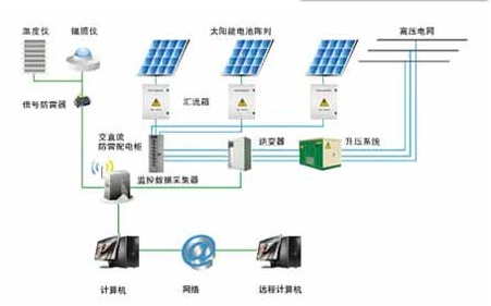 某光伏电站提供的太阳能光伏发电系统解决方案中，通过太阳能电池方阵发出直流电，到汇流监控箱的直流输出后汇流至直流配电柜，接入逆变器柜，然后经过交流低压配电柜及变压器升压系统后，组成完整的太阳能光伏发电系统，以实现电网的离网或并网运行。系统性能特点：智能化光伏汇流箱1.满足室外安装,防护等级可达IP652.可接入6~24路的光伏阵列，配1000V直流熔丝3.正负极具备防雷保护的光伏专用防雷器4.带电流和电压的检测功能并有RS485通讯口5.电压监测、故障报警、熔断器熔断报警，光伏阵列故障精确定位及进行远程诊断