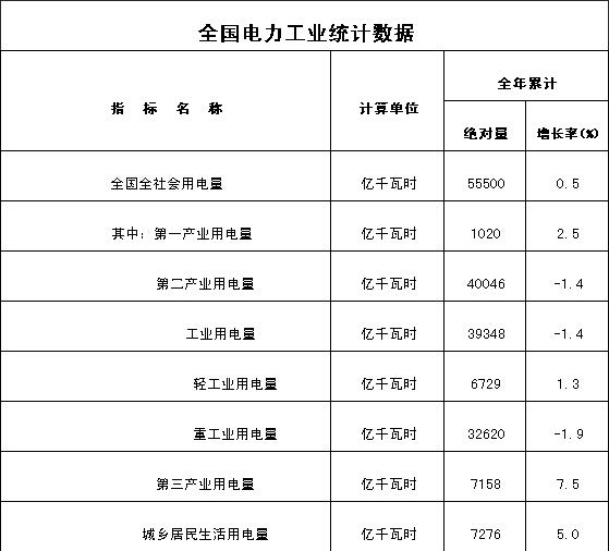 1月15日，国家能源局发布2015年全社会用电量等数据。相关新闻：【评论】2015年火电投资和新增装机独领风骚2015年，全社会用电量55500亿千瓦时，同比增长0.5%