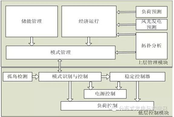 南京磐能电力科技股份有限公司的研究人员万玉建、蒋成杰、陆华军，在2015年第11期《电气技术》杂志上撰文，针对微电网运行模式切换时电网负荷与微电源输出功率之间的平衡问题，本文提出一种微电网并转孤模式切换时功率平衡计算方法。该方法通过通用的计算模型能够准确地计算出所有可能的投切方案，并从中筛选出最佳的电源和负荷投切方案