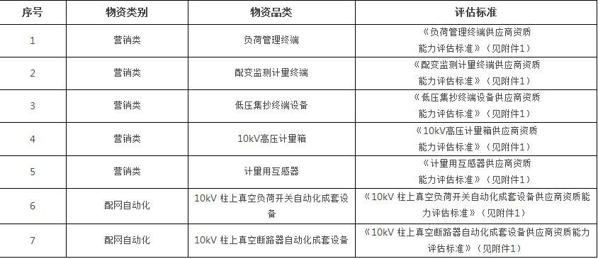 為進(jìn)一步做好廣東電網(wǎng)有限責(zé)任公司物資供應(yīng)商管理工作，根據(jù)工作安排，現(xiàn)啟動(dòng)計(jì)量自動(dòng)化設(shè)備（負(fù)荷管理終端、配變監(jiān)測(cè)計(jì)量終端、低壓集抄）、計(jì)量用互感器、10kV高壓計(jì)量箱、10kV柱上真空斷路器成套設(shè)備、10kV柱上真空斷路器自動(dòng)化成套設(shè)備供應(yīng)商評(píng)估常態(tài)化評(píng)估工作，自公告之日起廣東電網(wǎng)有限責(zé)任公司物流服務(wù)中心日常接受供應(yīng)商的評(píng)估申請(qǐng)，并按計(jì)劃對(duì)供應(yīng)商安排開展常態(tài)化評(píng)估，現(xiàn)公告如下：一、物資品類二、時(shí)間安排根據(jù)工作安排，廣東電網(wǎng)有限責(zé)任公司物流服務(wù)中心自公告之日起至2016年12月5日接收首批評(píng)估報(bào)名申請(qǐng)，除首批