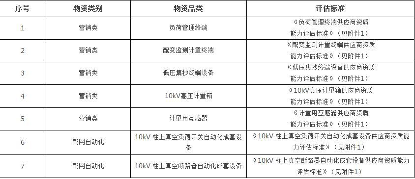 为进一步做好广东电网有限责任公司物资供应商管理工作，根据工作安排，现启动计量自动化设备（负荷管理终端、配变监测计量终端、低压集抄）、计量用互感器、10kV高压计量箱、10kV柱上真空断路器成套设备、10kV柱上真空断路器自动化成套设备供应商评估常态化评估工作，自公告之日起广东电网有限责任公司物流服务中心日常接受供应商的评估申请，并按计划对供应商安排开展常态化评估，现公告如下：一、物资品类二、时间安排根据工作安排，广东电网有限责任公司物流服务中心自公告之日起至2016年12月5日接收首批评估报名申请，除首批