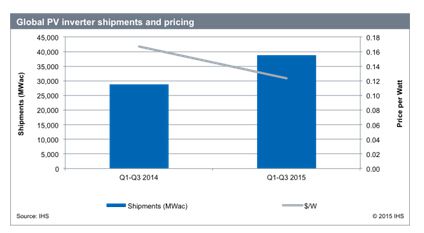 根据IHS最新发布的报告显示，今年1-9月，全球太阳能逆变器出货量同比增长35%，价格则同比下降26%，从而也限制了市场收益的增长。IHS还预计，今年第四季度，全球太阳能逆变器出货量大约能达到20吉瓦，尽管如此，同期收入增速仅为4%，约69亿美元