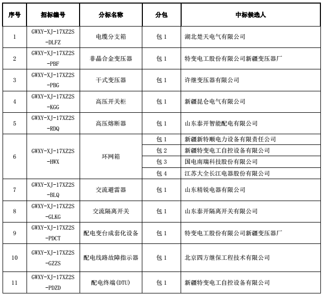 招标编号：GWXY-XJ-17XZ2S各相关投标人：国网新疆电力公司2017年（第二次新增）配网设备协议库存招标采购评标工作已经结束，本次招标涉及高压开关柜等物资，现将评标委员会推荐的中标候选人予以公示，公示期3天。投标人或者其他利害关系人若对评标结果有异议的，请在中标候选人公示期间以书面形式（传真）提出