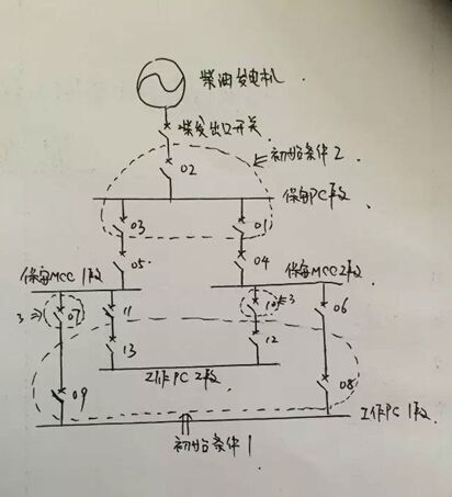 今天說(shuō)一說(shuō)保安電源的切換問(wèn)題，首先我們有三個(gè)假設(shè)初始條件，如圖(詳見(jiàn)配圖1)初始條件1-3，條件1是饋線開(kāi)關(guān)08、09、12、13在合位，初始條件2是饋線開(kāi)關(guān)01、02、03在合位，初始條件3是饋線開(kāi)關(guān)07、10開(kāi)關(guān)在合位，通過(guò)以上初始條件我們知道，初始正常運(yùn)行時(shí)工作PC1段帶保安MCC1段運(yùn)行，工作PC2段帶保安MCC2段運(yùn)行。發(fā)電機(jī)雙電源切換邏輯切換邏輯一：跳開(kāi)09開(kāi)關(guān)，保安MCC1段失電，切換邏輯會(huì)瞬時(shí)跳開(kāi)07開(kāi)關(guān)，延時(shí)合11開(kāi)關(guān)