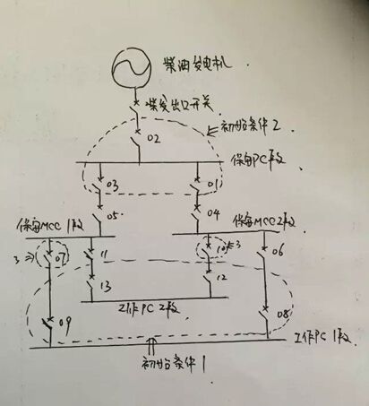 今天说一说保安电源的切换问题，首先我们有三个假设初始条件，如图(详见配图1)初始条件1-3，条件1是馈线开关08、09、12、13在合位，初始条件2是馈线开关01、02、03在合位，初始条件3是馈线开关07、10开关在合位，通过以上初始条件我们知道，初始正常运行时工作PC1段带保安MCC1段运行，工作PC2段带保安MCC2段运行。发电机双电源切换逻辑切换逻辑一：跳开09开关，保安MCC1段失电，切换逻辑会瞬时跳开07开关，延时合11开关