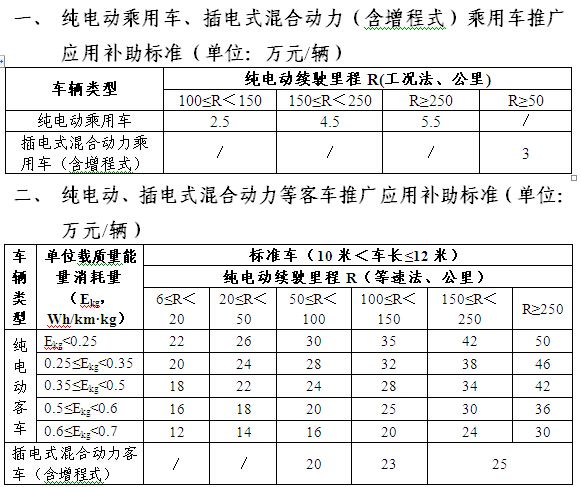 各省、自治區(qū)、直轄市、計(jì)劃單列市財(cái)政廳(局)、科技廳(局、科委)、工業(yè)和信息化主管部門、發(fā)展改革委：新能源汽車推廣應(yīng)用工作實(shí)施以來(lái)，銷售數(shù)量快速增加，產(chǎn)業(yè)化步伐不斷加快。為保持政策連續(xù)性，促進(jìn)新能源汽車產(chǎn)業(yè)加快發(fā)展，按照《國(guó)務(wù)院辦公廳關(guān)于加快新能源汽車推廣應(yīng)用的指導(dǎo)意見(jiàn)》(國(guó)辦發(fā)〔2014〕35號(hào))等文件要求，財(cái)政部、科技部、工業(yè)和信息化部、發(fā)展改革委(以下簡(jiǎn)稱四部委)將在2016-2020年繼續(xù)實(shí)施新能源汽車推廣應(yīng)用補(bǔ)助政策
