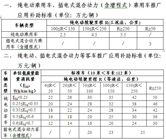 各省、自治区、直辖市、计划单列市财政厅(局)、科技厅(局、科委)、工业和信息化主管部门、发展改革委：新能源汽车推广应用工作实施以来，销售数量快速增加，产业化步伐不断加快。为保持政策连续性，促进新能源汽车产业加快发展，按照《国务院办公厅关于加快新能源汽车推广应用的指导意见》(国办发〔2014〕35号)等文件要求，财政部、科技部、工业和信息化部、发展改革委(以下简称四部委)将在2016-2020年继续实施新能源汽车推广应用补助政策