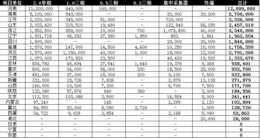 近期，为加强信息公开，方便工作安排，国家电网公司在电子商务平台上发布了2016年度总部采购计划预安排公告，包括35kV及以上输变电项目设备材料，配(农)网设备材料，营销类物资、信息化设备和直属电工制造单位生产经营性物资等七大类的采购预计发布公告时间及预计开标时间。关于电能表的招标情况国家电网公司2016年，第一次电能表(含用电信息采集)招标采购国家电网公司2016年吧电力缴费设备招标采购，预计发布公告时间：2016年3月下旬;预计开标时间：2016年4月中旬