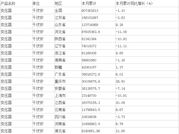 中商产业研究院数据显示：2015年1-7月生产变压器907261613.17 千伏安，同比下降1.10 %。分析整理：中商产业研究院                         
                            原标题:2015年1-7月中国变压器产量情况
                        