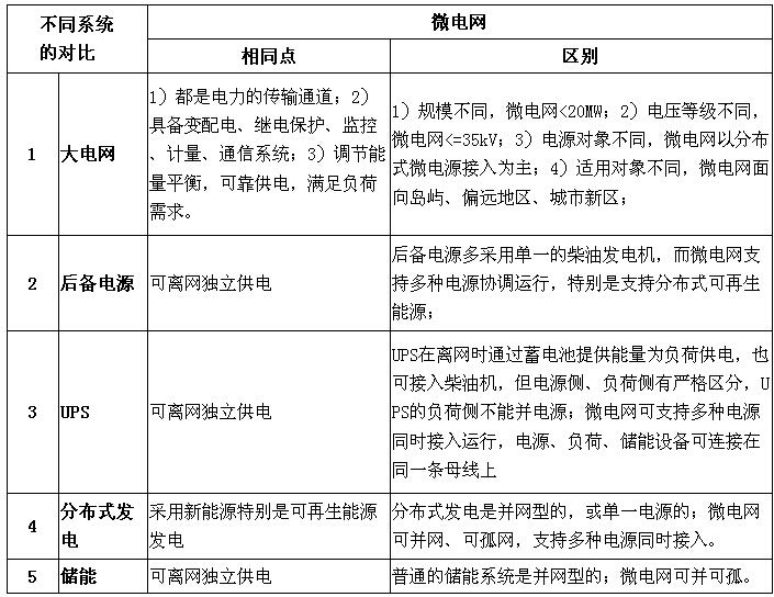 微电网(Micro  Grid)：是指接有分布式电源的智能小型电力系统，一般包括微电源、负荷、储能、变配电及控制系统等组成部分，可与大电网并网或离网独立运行。微电网分为并网型和独立型两种，独立型微电网不依赖外部电网，自身可实现内部电力、电量的平衡;并网型微电网平时与上级电网并网运行，特殊情况下也可以离网运行，离网独立运行时可维持所有或部分重要用电负荷的供电