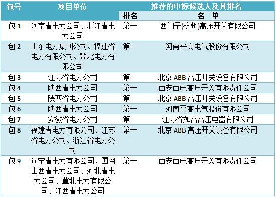 各相关投标人：国家电网公司输变电项目2016年第五次变电设备（含电缆）招标采购—断路器（招标编号：0711-16OTL10811086）评标工作已经结束。依据《中华人民共和国招标投标法实施条例》第五十三条和第五十四条的规定，现将评标委员会推荐的中标候选人予以公示，公示期3天