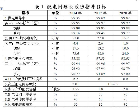 橙電網(wǎng)電力網(wǎng)從國家能源局網(wǎng)站獲悉，國家能源局下發(fā)關(guān)于制定《配電網(wǎng)建設(shè)改造行動計(jì)劃(2015～2020年)》。通過實(shí)施配電網(wǎng)建設(shè)改造行動計(jì)劃，有效加大配電網(wǎng)資金投入