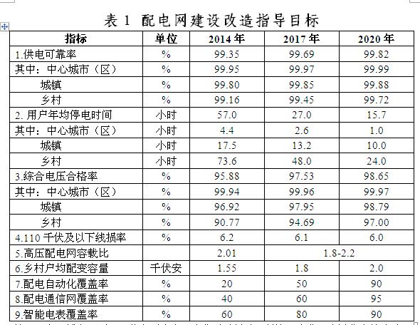 橙电网电力网从国家能源局网站获悉，国家能源局下发关于制定《配电网建设改造行动计划(2015～2020年)》。通过实施配电网建设改造行动计划，有效加大配电网资金投入