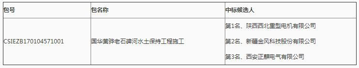  據(jù)權(quán)威招標采購披露，陜西西北重型電機有限公司近日中標國華尚康區(qū)域風(fēng)電機組發(fā)電機維修服務(wù)。以下為具體情況：招標編號：中標編碼：CBL_20170714_1061902134招標代理：-招標人：國華(河北)新能源有限公司國華尚康區(qū)域風(fēng)電機組發(fā)電機維修服務(wù)中標候選人公示中國神華國際工程有限公司受國華(河北)新能源有限公司的委托，就國華尚康區(qū)域風(fēng)電機組發(fā)電機維修服務(wù)（招標編號：CSIEZB170104571）項目進行公開招標，按規(guī)定程序進行了評標、定標，現(xiàn)就本次招標的中標候選人公示如下：一、中標候選人