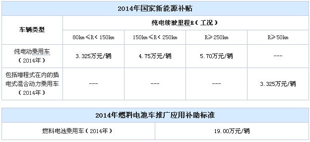 最近兩年，國(guó)家針對(duì)新能源汽車(chē)已經(jīng)出臺(tái)了相關(guān)的補(bǔ)貼標(biāo)準(zhǔn)和政策，同時(shí)地方政府為了配合國(guó)家新能源汽車(chē)的戰(zhàn)略也有針對(duì)性的推出了地方的新能源汽車(chē)政策。一系列優(yōu)惠政策讓很多消費(fèi)者開(kāi)始關(guān)注并考慮購(gòu)買(mǎi)新能源車(chē)