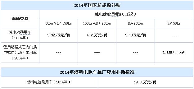 最近两年，国家针对新能源汽车已经出台了相关的补贴标准和政策，同时地方政府为了配合国家新能源汽车的战略也有针对性的推出了地方的新能源汽车政策。一系列优惠政策让很多消费者开始关注并考虑购买新能源车