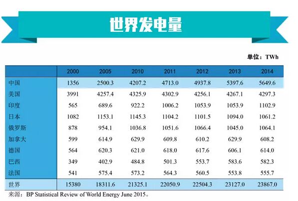 导读：世界发电量、中国发电装机容量和发电量排名如何？一文告诉你。

 



 



  
  原标题:能源数据丨世界各国发电量排行榜
  