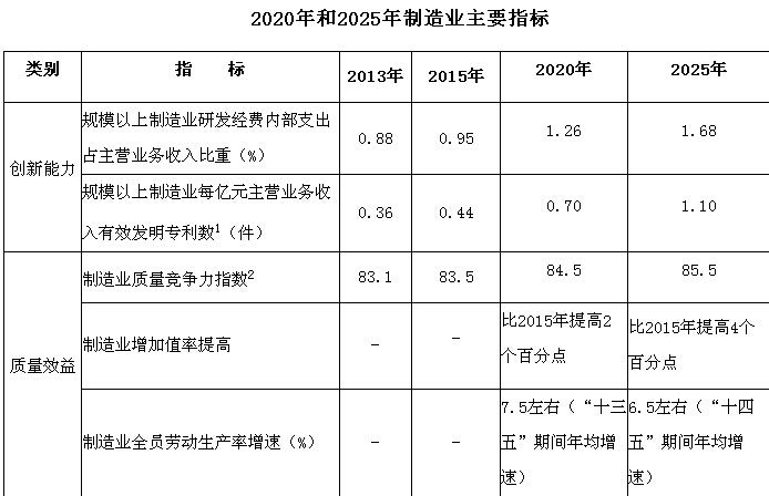 橙电网电力网从中国政府网独家获悉：《中国制造2025》正式印发！在推动电力装备方面，要求：推动大型高效超净排放煤电机组产业化和示范应用，进一步提高超大容量水电机组、核电机组、重型燃气轮机制造水平。推进新能源和可再生能源装备、先进储能装置、智能电网用输变电及用户端设备发展