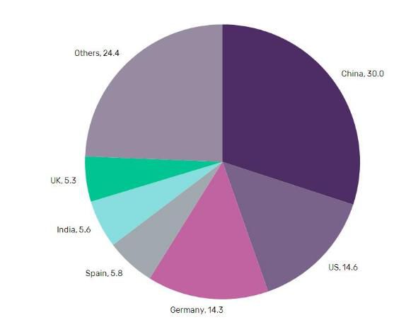 研究機(jī)構(gòu)GlobalData發(fā)布的一份最新報(bào)告稱，全球風(fēng)力渦輪機(jī)運(yùn)營(yíng)和維護(hù)市場(chǎng)規(guī)模從2006年的21億美元增加到2016年的137億美元，年增長(zhǎng)率達(dá)到20.6%。報(bào)告顯示，2016年，全球風(fēng)力發(fā)電裝機(jī)容量達(dá)到491GW，同年新增風(fēng)電裝機(jī)容量52GW