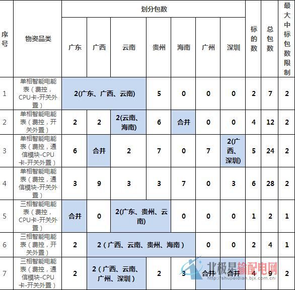 南方电网公司（简称“招标人”）委托南方电网招标服务中心作为招标服务单位，就中国南方电网有限责任公司2016年电能表类第一批框架招标项目进行公开招标，公告符合条件的合格投标人就此项目进行密封投标。对此项目有意向的投标人请按本公告地址和办理方式提交书面的意向书和关联企业情况声明，交付标书费后即可获得完整的招标文件