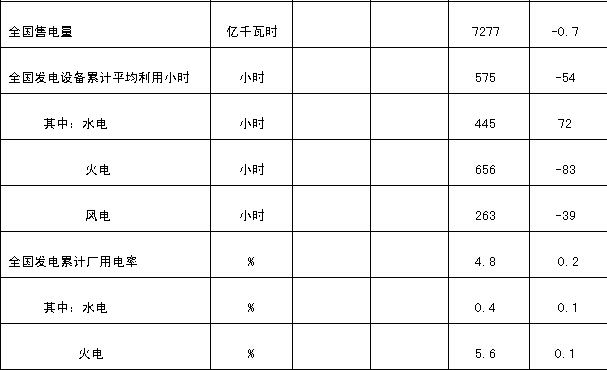 橙电网电力网获悉，今日国家能源局发布2月份全社会用电量，全社会用电量3812亿千瓦时，同比增长4.0%。1-2月，全国全社会用电量累计8762亿千瓦时，同比增长2.0%