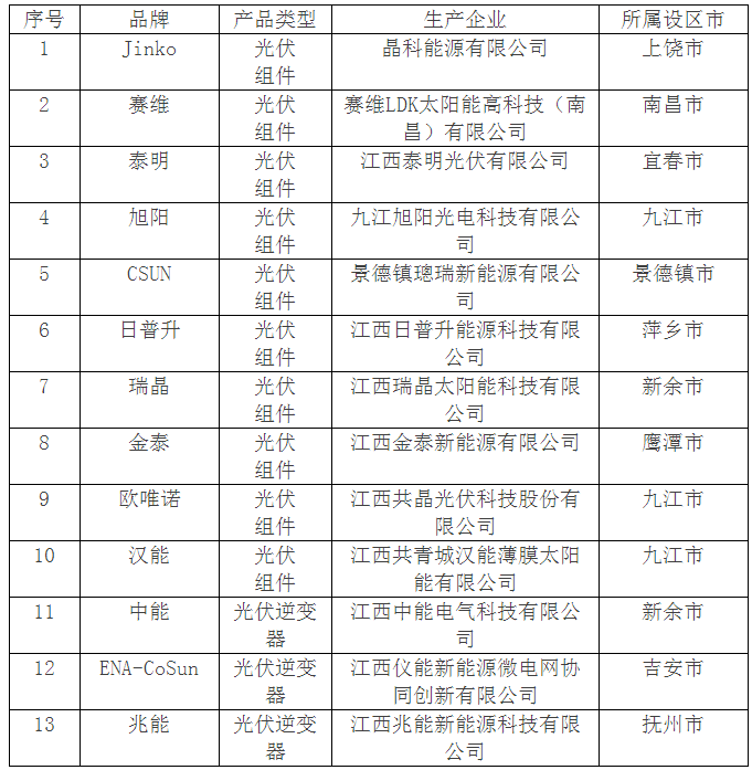 各設(shè)區(qū)市發(fā)展改革、能源局（辦）：根據(jù)我省光伏企業(yè)的變化情況，現(xiàn)將調(diào)整后的江西省光伏發(fā)電項(xiàng)目推薦設(shè)備目錄重新發(fā)布（具體名單詳見(jiàn)附表），供你們工作中參考。推薦目錄以外的其它光伏組件和光伏逆變器企業(yè)產(chǎn)品，只要符合省產(chǎn)標(biāo)準(zhǔn)（省內(nèi)組織生產(chǎn)、省內(nèi)注冊(cè)的獨(dú)立企業(yè)法人、企業(yè)省內(nèi)稅務(wù)開(kāi)票證明、國(guó)家認(rèn)定的產(chǎn)品鑒定證書(shū)或認(rèn)證證書(shū)），可以與推薦目錄產(chǎn)品相等享受相關(guān)補(bǔ)貼政策