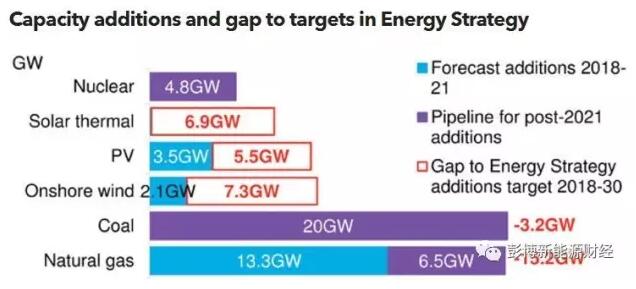 彭博新能源财经数据显示，埃及光伏项目（不含跟踪器）的资本回报率(unlevered equity returns)为 10-11%，陆上风电项目略低，为 8-9%。由于可再生能源资源丰富、资本投入成本低廉，特别是存在优惠融资途径可以协助开发商降低债务成本等优势，埃及是全球光伏和陆上风电成本最低的国家之一