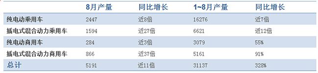 今年，新能源汽車(chē)?yán)谜邔映霾桓F，車(chē)商對(duì)銷(xiāo)售預(yù)期信心滿滿，真實(shí)情況如何?快來(lái)看看能豆君整理的幾組有關(guān)電動(dòng)汽車(chē)的數(shù)據(jù)吧!數(shù)據(jù)一、2014年8月及1~8月新能源汽車(chē)產(chǎn)量數(shù)據(jù)二、2014年1~6月新能源汽車(chē)銷(xiāo)量全國(guó)上半年新能源汽車(chē)銷(xiāo)量達(dá)到2.04萬(wàn)輛，同比增長(zhǎng)2.2倍，已經(jīng)超過(guò)了去年全年的指標(biāo)。數(shù)據(jù)三、2014年北京純電動(dòng)汽車(chē)上牌數(shù)量截至9月，今年北京市純電動(dòng)汽車(chē)上牌數(shù)量已超過(guò)1000輛，自9月1日免征購(gòu)置稅起，前三天的電動(dòng)汽車(chē)訂單數(shù)量達(dá)100多輛