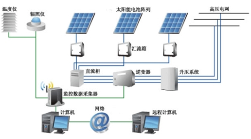 過完春節(jié)，朋友們電話問候多起來，相互交流去年的工作情況也少不了，我也陸續(xù)接到不少朋友想換工作，也有不少老板想要我介紹人才?？偨Y(jié)一下，光伏行業(yè)總體前程看好，但優(yōu)秀的公司不是很多，需要有所選擇