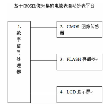基于CMOS图像采集的电能表自动抄表平台。该专利由江苏苏源杰瑞电表有限公司申请，并于2016年7月13日获得授权公告