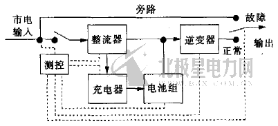 【摘要] UPS是一种以整流器、充电器、电池组、逆变器、监控器等装置组成的、能够为电气负载提供恒压恒频电源的储能设备。它是保障电力供应和优化配电质量的有效手段，并逐渐发展成为质量稳定、性能可靠的自动化局部供电中心