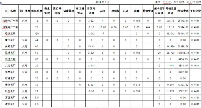 關(guān)于批準(zhǔn)2014年7月重慶市并網(wǎng)發(fā)電廠運(yùn)行考核和輔助服務(wù)補(bǔ)償結(jié)果生效的通知重慶市電力公司，華能、大唐、國(guó)電、中電投重慶分公司，重慶能源集團(tuán)，各統(tǒng)調(diào)發(fā)電企業(yè)：根據(jù)《關(guān)于印發(fā)<華中區(qū)域并網(wǎng)發(fā)電廠輔助服務(wù)管理實(shí)施細(xì)則>和<華中區(qū)域發(fā)電廠并網(wǎng)運(yùn)行管理實(shí)施細(xì)則>的通知》(華中電監(jiān)市場(chǎng)價(jià)財(cái)〔2011〕200號(hào))，重慶市電力公司向我局報(bào)送了重慶市并網(wǎng)發(fā)電廠2014年7月運(yùn)行考核、輔助服務(wù)補(bǔ)償費(fèi)用結(jié)算平衡情況。我局已在本局網(wǎng)站公示，截至目前，未接到發(fā)電企業(yè)的申訴報(bào)告，現(xiàn)批準(zhǔn)生效，請(qǐng)依據(jù)附表結(jié)果結(jié)算
