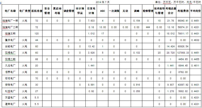 关于批准2014年7月重庆市并网发电厂运行考核和辅助服务补偿结果生效的通知重庆市电力公司，华能、大唐、国电、中电投重庆分公司，重庆能源集团，各统调发电企业：根据《关于印发<华中区域并网发电厂辅助服务管理实施细则>和<华中区域发电厂并网运行管理实施细则>的通知》(华中电监市场价财〔2011〕200号)，重庆市电力公司向我局报送了重庆市并网发电厂2014年7月运行考核、辅助服务补偿费用结算平衡情况。我局已在本局网站公示，截至目前，未接到发电企业的申诉报告，现批准生效，请依据附表结果结算