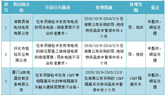 为促进供应商诚信履约，保证产品质量，确保电网建设顺利进行及安全可靠供电，依据《国家电网公司供应商不良行为处理管理细则》的有关规定，对出现产品质量问题、履约不诚信等问题的供应商进行了处理。本次处理涉及10KV隔离开关具体处理情况如下：                     
                                             
                                             
                         