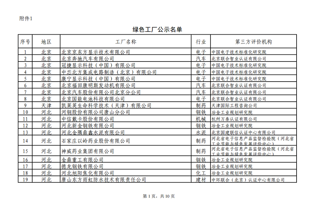 根据《工业和信息化部办公厅关于开展绿色制造体系建设的通知》（工信厅节函〔2016〕586号）、《关于请推荐第一批绿色制造体系建设示范名单的通知》要求，现将拟入选2017年第一批绿色制造体系示范名单进行公示，请社会各界监督。公示时间：2017年7月28日—2017年8月3日邮箱：jns@miit.gov.cn电话：010-66013058传真：010-68205337附件：1.绿色工厂公示名单2.绿色设计产品公示名单3.绿色园区公示名单4.绿色供应链管理示范企业公示名单工业和信息化部节能与综合利