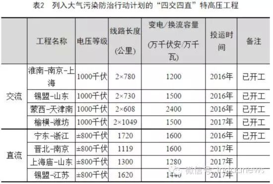 5月12日，作為大氣污染防治行動計劃12條重點輸電通道之一的“榆橫-濰坊1000千伏特高壓交流輸變電工程”正式開工。榆橫-濰坊特高壓工程是國家大氣污染防治行動計劃“四交四直”特高壓工程中第5條獲得核準開工的輸電通道，是特高壓骨干網(wǎng)架的重要組成部分