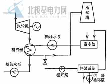 【摘要】通过探讨水源热泵在电厂循环冷却水余热回收中应用以及蒸汽喷射式热泵在回收除氧器排汽和采用吸附式热泵技术回收锅炉排污水热能中的应用，说明了热泵技术在电/-