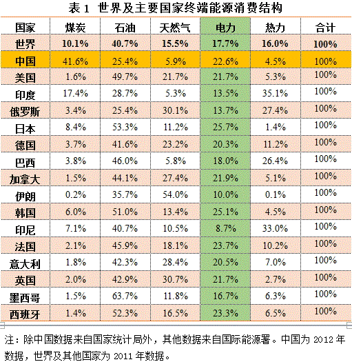電能占終端能源消費(fèi)的比重代表電力替代煤炭、石油、天然氣等其它能源的程度，是衡量一個(gè)國(guó)家終端能源消費(fèi)結(jié)構(gòu)和電氣化程度的重要指標(biāo)。電能是清潔、高效、便利的終端能源載體，在大力推進(jìn)低碳發(fā)展，大規(guī)模開(kāi)發(fā)可再生能源，積極應(yīng)對(duì)氣候變化的全球發(fā)展趨勢(shì)下，提高電能占終端能源消費(fèi)比例已成為世界各國(guó)的普遍選擇