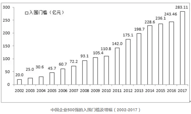 0日，中国企业联合会、中国企业家协会连续第16次发布“中国企业500强”排行榜。2017中国企业500强中，国家电网公司、中国石油天然气集团、中国石油化工集团位列三甲