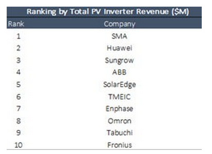 根据美国GTM Research发布的《全球光伏逆变器和MLPE格局》报告，华为和SMA是2015年全球光伏逆变器领先厂商。SMA首次放弃其光伏逆变器出货量排名，尽管其全球出货量增长44%