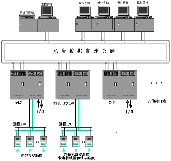 一、分布式远程智能I/O在火力发电机组中的应用范围135MW以上的大型火电机组，其主体工艺过程目前均采用了成套的DCS系统，这对于保障大型火电机组的安全经济运行以及提高电厂的运行管理水平是非常必要的。但是由于大型火电机组需要监控的测点很多，如果将所有测点都纳入DCS，将使DCS的规模扩大，造成一次投资和二次维护费用的增加，同时还增加DCS的负担