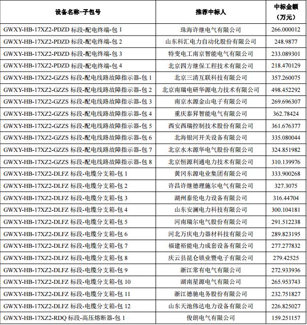 国网湖北省电力公司 2017 年第二批新增配网设备协议库存招标中标人名单(招标编号：GWXY-HB-17XZ2 批次)
 
国网湖北省电力公司 2017 年第二批新增配网线路材料协议库存招标中标人名单(招标编号：GWXY-HB-17XZ2C 批次)
 

  
  
  