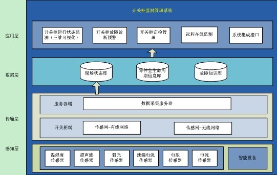 摘 要：大全集团开发出了智能监测管理系统，用于新一代KYN28-12智能中压开关柜，可以用来监视开关柜内绝缘特性，进行导电回路性能检测和操作系统机械性能检测等。并简单介绍了该系统的组成，并对其主要功能进行了描述